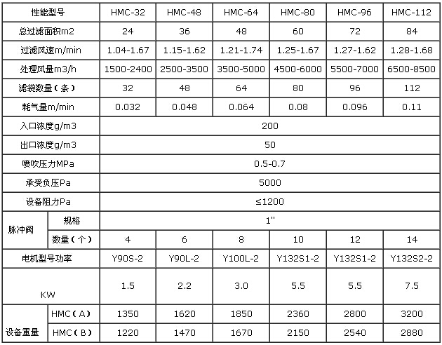 脈沖布袋除塵器技術參數(shù)